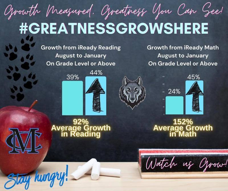 Mason Creek Middle Growth Measured graphic.