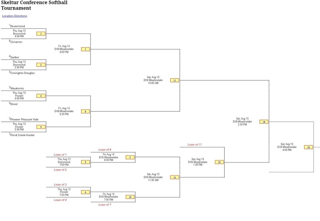 Bracket for the Skeltur tournament