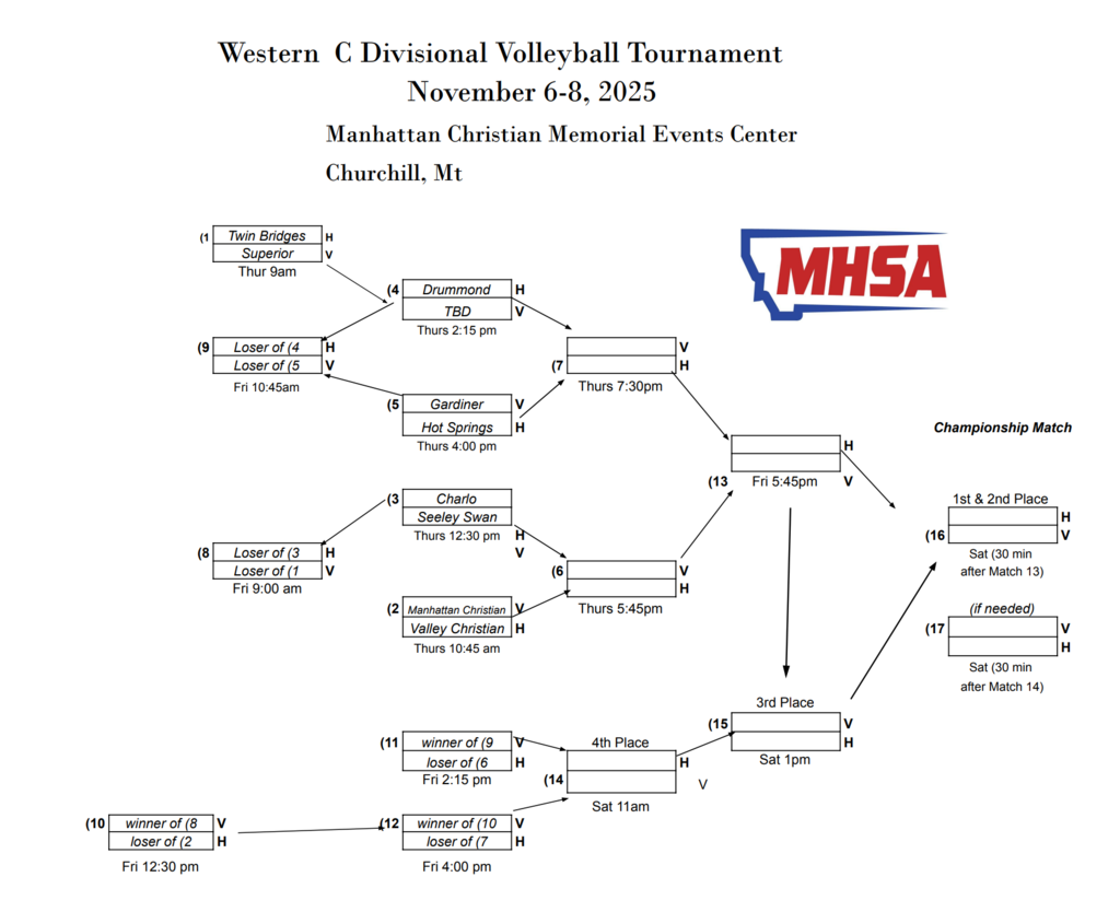 divisional volleyball bracket