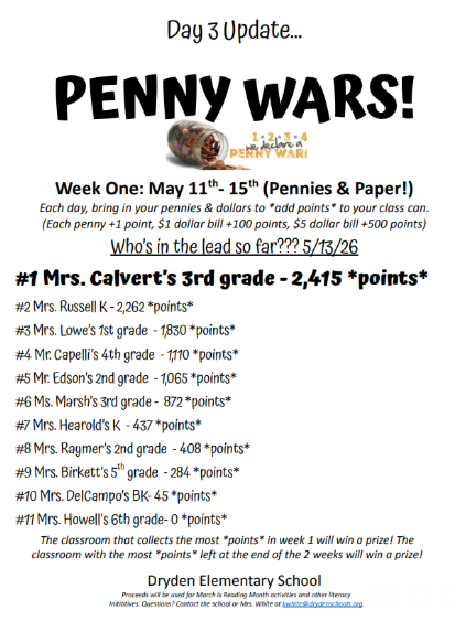 Day 3 Update: Penny Wars! 1 2 3 4 we declare a penny war! Week one: May 11-15th (pennies and paper!) Each day bring inyou rpennies & dollars to “add points” to your class can. (Each penny +1 point, $1 dollar bill +100 points, $5 dollar bill +500 points) Who’s in the lead so far? 5/13/26 #1 Mrs. calvert’s K - 2,415 *points* #2 Mrs. Lowe 1st grade  - 1,230 *points* #3 Mrs. Calvert’s 3rd grade  - 1,214 *points* #4 Ms. Marsh’s 3rd grade  - 872 *points* #5 Mr. Capelli’s 4th grade  - 510 *points* #6 Mrs. Hearold’s K -  337 *points* #7 Mrs. Raymer’s 2nd grade  - 108 *points* #8 Mrs. Birkett’s 5th grade  - 76 *points* Tied in last place with 0 *points*- Mrs. DelCampo, Mr. Edson, and Mrs. Howell  The classroom that collects the most “points” in week 1 will win a prize! The classroom with the most “points” left at the end of the 2 weeks will win a prize! Dryden Elementary School proceeds will be used for March is Reading month activities and other literacy initiatives. Questions? Contact the school or Mrs. White at kwhite@drydenschools.org.