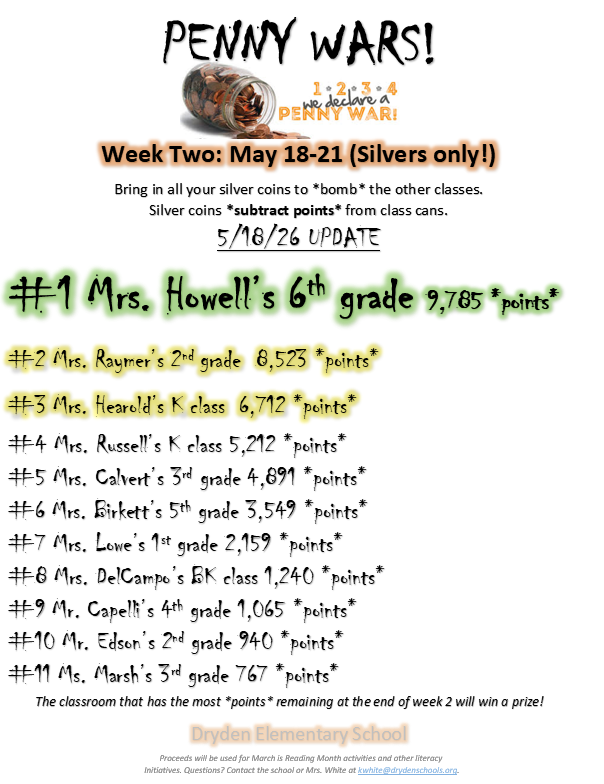 It's the final week for penny wars 1234 we declare a penny war! Week two: May 18-21st (silvers only!) Bring in all your silver coins to *bomb* the other classes. Silver coins subtract points from class cans. Each day, students will have a chande to pick the class can they want to bomb. (Silver coins only - nickels, dimes, quarters, half-dollars, or dollar coins. Dollar bills and pennies NOT accepted during week 2.) #1 Mrs. Howell’s 6th grade 9785 points #2 Mrs. Raymer’s 2nd grade 8523 *points*   #3 Mrs. Hearold’s K  - 6712 *points* #4  Mrs. Russell’s K- 5212 *points* #5  - Mrs. Calvert’s 3rd grade  - 4891 *points* #6 -Mrs. Birkett’s 5th grade  - 3569 *points* #7 Mrs. Lowe’s 1st grade 2159 *points* #8 Mrs. DelCampo - BK - 1160 *points* #9 Mr. Capelli’s 4th grade  1065 *points* #10 Mr. Edson’s 2nd grade - 940 *points* #11 Ms. Marsh’s 3rd grade  - 767 *points*  Dryden Elementary School proceeds will be used for March is Reading month activities and other literacy initiatives. Questions? Contact the school or Mrs. White at kwhite@drydenschools.org.