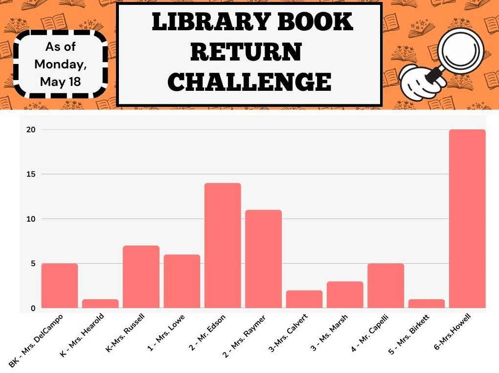 Library book return challenge as of Monday, May 18 BK - Mrs. DelCamp 5  K Mrs. Hearold 1 K Mrs. Russell 7 1 - Mrs. Lowe 6 2 - Mr. Edson 14 2 - Mrs. Raymer 11 3 - Mrs. Calvert 2 3 - Mrs. Marsh 3 4 - Mr. Capelli 5 5 - Mrs. Birkett 6 - Mrs. Howell 20