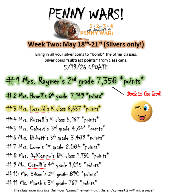 It's the final week for penny wars 1234 we declare a penny war! Week two: May 18-21st (silvers only!) Bring in all your silver coins to *bomb* the other classes. Silver coins subtract points from class cans. Each day, students will have a chande to pick the class can they want to bomb. (Silver coins only - nickels, dimes, quarters, half-dollars, or dollar coins. Dollar bills and pennies NOT accepted during week 2.) #1 Mrs. Raymer’s 2nd grade 7,358 *points*   #2 Mrs. Howell’s 6th grade 7149 points #3 Mrs. Hearold’s K  - 6637 *points* #4  Mrs. Russell’s K- 5167 *points* #5  Mrs. Calvert’s 3rd grade  - 4841 *points* #6 -Mrs. Birkett’s 5th grade  - 3489 *points* #7 Mrs. Lowe’s 1st grade 2084 *points* #8 Mrs. DelCampo - BK - 1130 *points* #9 Mr. Capelli’s 4th grade  1015 *points* #10 Mr. Edson’s 2nd grade - 890 *points* #11 Ms. Marsh’s 3rd grade  - 767 *points*  Dryden Elementary School proceeds will be used for March is Reading month activities and other literacy initiatives. Questions? Contact the school or Mrs. White at kwhite@drydenschools.org.