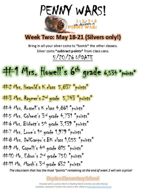 It's the final week for penny wars 1234 we declare a penny war! Week two: May 18-21st (silvers only!) Bring in all your silver coins to *bomb* the other classes. Silver coins subtract points from class cans. Each day, students will have a chande to pick the class can they want to bomb. (Silver coins only - nickels, dimes, quarters, half-dollars, or dollar coins. Dollar bills and pennies NOT accepted during week 2.) #1 Mrs. Howell’s 6th grade 6534 points #2 Mrs. Hearold’s K  - 5837 *points* #3 Mrs. Raymer’s 2nd grade 5743 *points*   #4  Mrs. Russell’s K- 4861 *points* #5  Mrs. Calvert’s 3rd grade  - 4731 *points* #6 -Mrs. Birkett’s 5th grade  - 3139 *points* #7 Mrs. Lowe’s 1st grade 1979 *points* #8 Mrs. DelCampo - BK - 1055 *points* #9 Mr. Capelli’s 4th grade  815 *points* #10 Mr. Edson’s 2nd grade - 750 *points* #11 Ms. Marsh’s 3rd grade  - 632 *points*  Dryden Elementary School proceeds will be used for March is Reading month activities and other literacy initiatives. Questions? Contact the school or Mrs. White at kwhite@drydenschools.org.