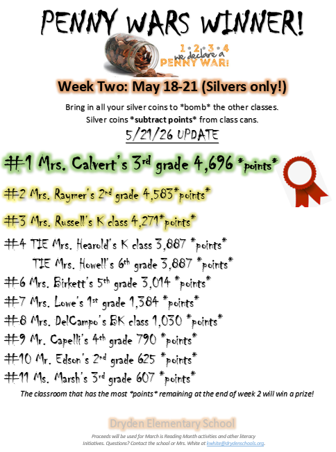 It's the final week for penny wars 1234 we declare a penny war! Week two: May 18-21st (silvers only!) Bring in all your silver coins to *bomb* the other classes. Silver coins subtract points from class cans. Each day, students will have a chande to pick the class can they want to bomb. (Silver coins only - nickels, dimes, quarters, half-dollars, or dollar coins. Dollar bills and pennies NOT accepted during week 2.) #1 Mrs. Calvert’s 3rd grade  - 4,696 *points* #2 Mrs. Raymer’s 2nd grade 4583 *points*   #3 Mrs. Russell’s K- 4271 *points* #4  Mrs. Hearold’s K  - 3887 *points* TIE  Mrs. Howell’s 6th grade 3887 points #6 -Mrs. Birkett’s 5th grade  - 3114 *points* #7 Mrs. Lowe’s 1st grade 1384 *points* #8 Mrs. DelCampo - BK - 1030 *points* #9 Mr. Capelli’s 4th grade  790 *points* #10 Mr. Edson’s 2nd grade - 625 *points* #11 Ms. Marsh’s 3rd grade  - 607 *points*  Dryden Elementary School proceeds will be used for March is Reading month activities and other literacy initiatives. Questions? Contact the school or Mrs. White at kwhite@drydenschools.org.