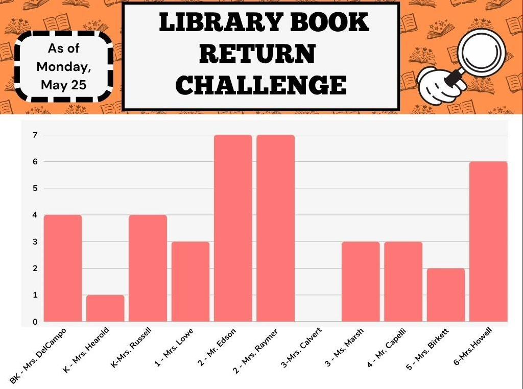 Library book return challenge as of  Monday, May 25 BK - Mrs. DelCamp 4 K Mrs. Hearold 1 K Mrs. Russell 4 1 - Mrs. Lowe 3 2 - Mr. Edson 7 2 - Mrs. Raymer 7 3 - Mrs. Calvert 0 3 - Mrs. Marsh 3 4 - Mr. Capelli 3 5 - Mrs. Birkett 2 6 - Mrs. Howell 6