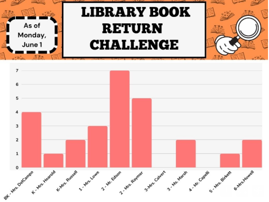 Library book return challenge as of  Monday, June 1 BK - Mrs. DelCamp 4 K Mrs. Hearold 1 K Mrs. Russell 2 1 - Mrs. Lowe 3 2 - Mr. Edson 7 2 - Mrs. Raymer 5 3 - Mrs. Calvert 0 3 - Mrs. Marsh 2 4 - Mr. Capelli 0 5 - Mrs. Birkett 1 6 - Mrs. Howell 2
