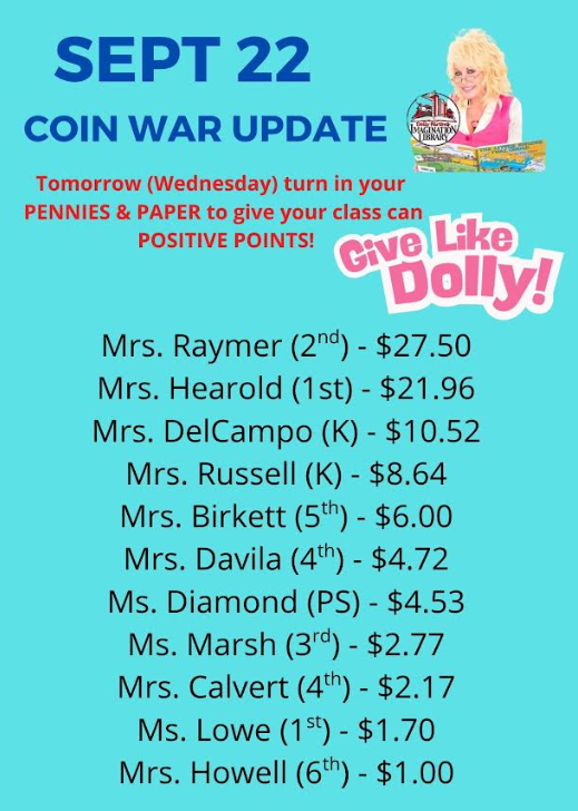 Sept. 22 Coin War update tomorrow (Wednesday) turn in your pennies & paper to give your class can positive points! Give Like Dolly!  Mrs. Raymer (2nd) $27.50 Mrs. Hearold (1st) - $21.96 Mrs. DelCampo (K) - $10.52 Mrs. Russell (K) - $8.64 Mrs. Birkett (5th) $6.00 Mrs. Davila (4th) $4.72 Ms. Diamond (PS) $4.53 Mrs. Marsh (3rd $2.77 Mrs. Calvert (4th) $2.17 Ms. Lowe (1st) - $1.70 Mrs. Howell (6th) $1.00