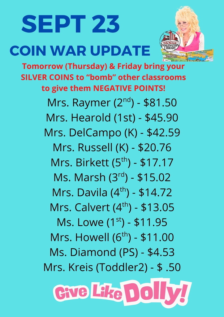 SEPT 23 COIN WAR UPDATE Tomorrow (Thursday) & Friday bring your SILVER COINS to “bomb” other classrooms to give them NEGATIVE POINTS! Mrs. Raymer ($2^{\text{nd}}$) - $81.50 Mrs. Hearold ($1^{\text{st}}$) - $45.90 Mrs. DelCampo ($\text{K}$) - $42.59 Mrs. Russell ($\text{K}$) - $20.76 Mrs. Birkett ($5^{\text{th}}$) - $17.17 Ms. Marsh ($3^{\text{rd}}$) - $15.02 Mrs. Davila ($4^{\text{th}}$) - $14.72 Mrs. Calvert ($4^{\text{th}}$) - $13.05 Ms. Lowe ($1^{\text{st}}$) - $11.95 Mrs. Howell ($6^{\text{th}}$) - $11.00 Ms. Diamond ($\text{PS}$) - $4.53 Mrs. Kreis ($\text{Toddler2}$) - $ .50 Give Like Dolly!