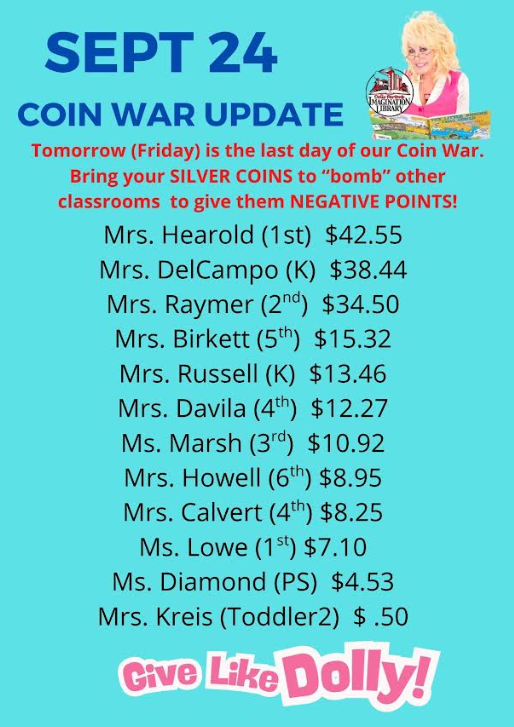 SEPT 24  COIN WAR UPDATE  Tomorrow (Friday) is the last day of our Coin War. Bring your SILVER COINS to “bomb” other classrooms to give them NEGATIVE POINTS!  Mrs. Hearold (1st) — $42.55  Mrs. DelCampo (K) — $38.44  Mrs. Raymer (2nd) — $34.50  Mrs. Birkett (5th) — $15.32  Mrs. Russell (K) — $13.46  Mrs. Davila (4th) — $12.27  Ms. Marsh (3rd) — $10.92  Mrs. Howell (6th) — $8.95  Mrs. Calvert (4th) — $8.25  Ms. Lowe (1st) — $7.10  Ms. Diamond (PS) — $4.53  Mrs. Kreis (Toddler2) — $.50  Give Like Dolly!