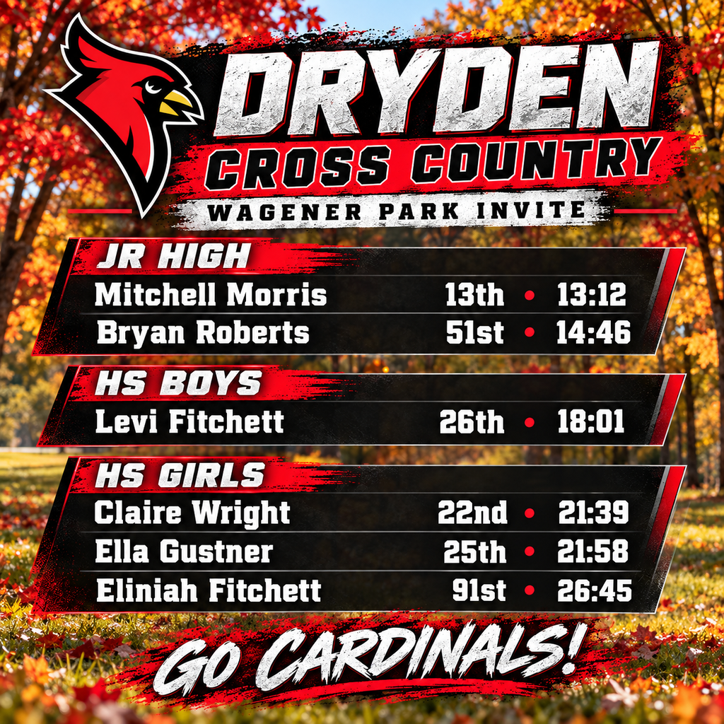 Dryden cross country teams competed at the Wagener Park Invite. Results are as follows: Jr High: Mitchell Morris: 13th place 13:12 Bryan Roberts: 51st place 14:46 HS Boys: Levi Fitchett: 26th place 18:01 HS Girls: Claire Wright: 22nd place 21:39 Ella Gustner: 25th place 21:58 Eliniah Fitchett: 91st place 26:45