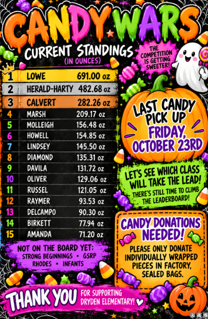 CANDY WARSCURRENT STANDINGS(IN OUNCES) THE COMPETITION IS GETTING SWEETER! LeaderboardLOWE — 691.00 oz HERALD-HARTY — 482.68 oz CALVERT — 282.26 oz MARSH — 209.17 oz MOLLEIGH — 156.48 oz HOWELL — 154.85 oz LINDSEY — 145.50 oz DIAMOND — 135.31 oz DAVILA — 131.72 oz OLIVER — 129.06 oz RUSSEL — 121.05 oz RAYMER — 93.53 oz DELCAMPO — 90.30 oz BIRKETT — 77.94 oz AMANDA — 71.20 oz Additional AnnouncementsLAST CANDY PICK UPFRIDAY, OCTOBER 23RD LET'S SEE WHICH CLASS WILL TAKE THE LEAD!THERE'S STILL TIME TO CLIMB THE LEADERBOARD! NOT ON THE BOARD YET:STRONG BEGINNINGS • GSRPRHODES • INFANTS CANDY DONATIONS NEEDED!PLEASE ONLY DONATE INDIVIDUALLY WRAPPED PIECES IN FACTORY, SEALED BAGS. THANK YOU FOR SUPPORTING DRYDEN ELEMENTARY!