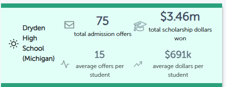 🎓❤️🖤 DRYDEN SENIORS ARE REACHING HIGHER! 🖤❤️🎓 October is Michigan College Month, and our #ProudCardinal seniors are already making impressive progress through MI College Match! Check out where we stand so far: 🎓 75 College Admission Offers! 💰 $3.46 MILLION in Scholarship Offers! 📬 15 Average Admission Offers per Student! 💵 $691,000 Average Scholarship Offers per Student! And we're just getting started! 🎉