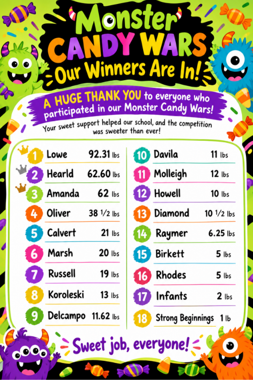 Monster CANDY WARS Our Winners Are In! A HUGE THANK YOU to everyone who participated in our Monster Candy Wars!  Your sweet support helped our school, and the competition was sweeter than ever!  Lowe — 92.31 lbs  Hearld — 62.60 lbs  Amanda — 62 lbs  Oliver — 38 ½ lbs  Calvert — 21 lbs  Marsh — 20 lbs  Russell — 19 lbs  Koroleski — 13 lbs  Delcampo — 11.62 lbs  Davila — 11 lbs  Molleigh — 12 lbs  Howell — 10 lbs  Diamond — 10 ½ lbs  Raymer — 6.25 lbs  Birkett — 5 lbs  Rhodes — 5 lbs  Infants — 2 lbs  Strong Beginnings — 1 lb  Sweet job, everyone!