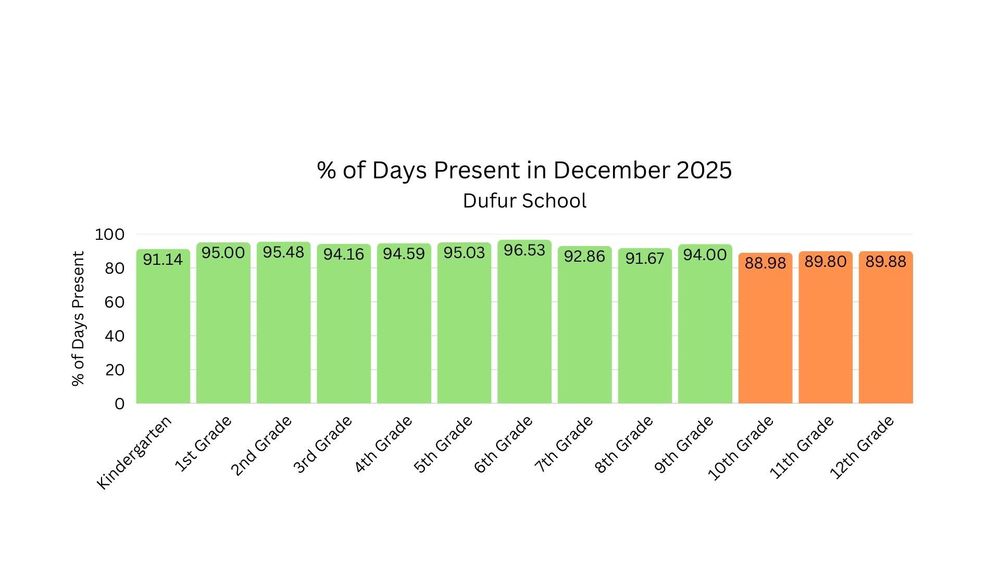 December Attendance Percentage