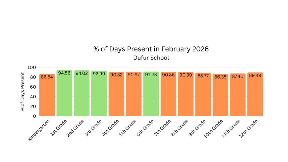 February Attendance Percentage