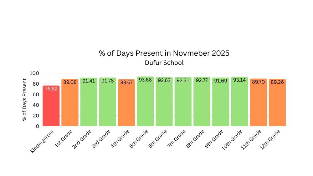 November Attendance Percentage