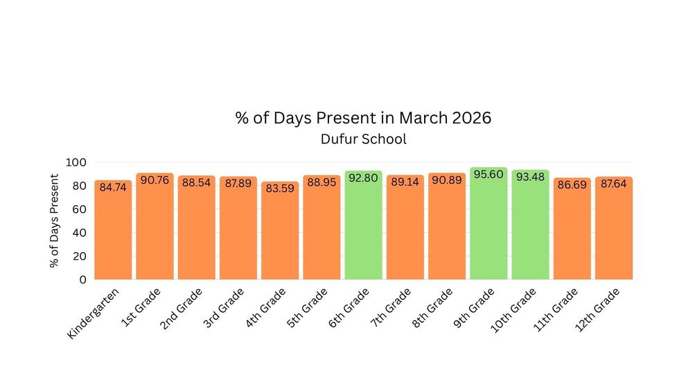 March Attendance Graph