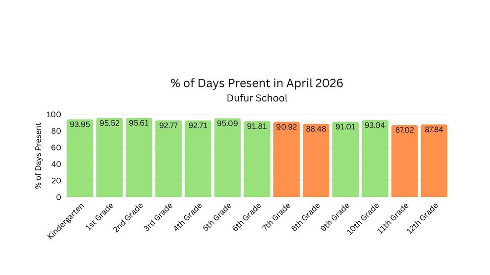 Dufur School April Attendance Percentages