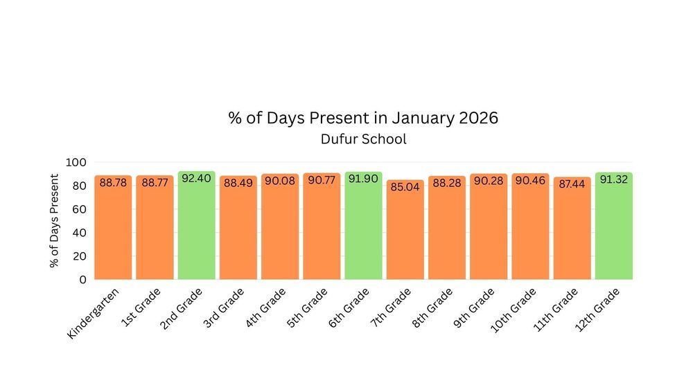 January Attendance Percentage