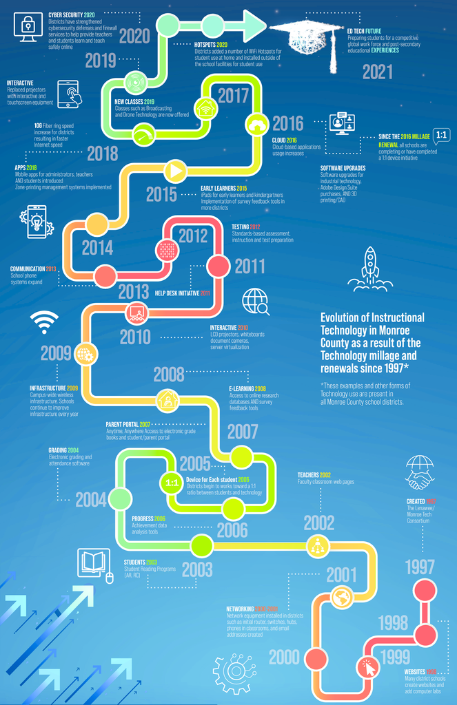 Evolution of Instructional Technology in Monroe County as a Result of the Technology Millage and Renewals since 1997