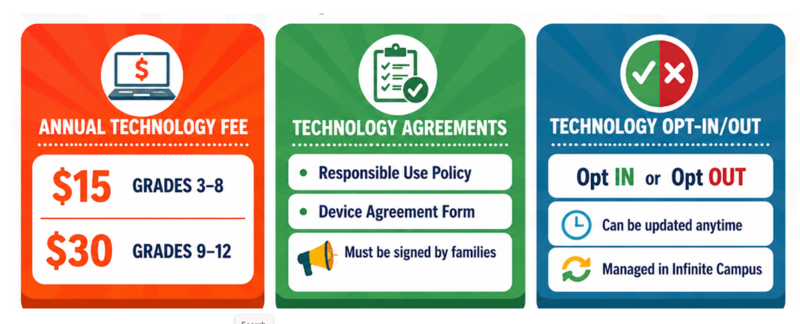 red, green, and blue graphic to explain the annual technology fee for DPS