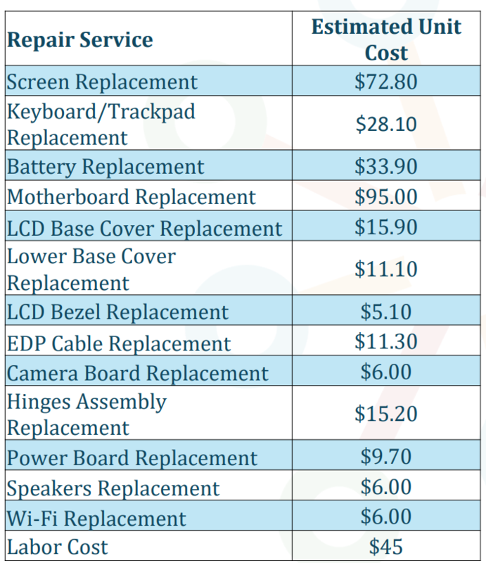Est. Repair Costs