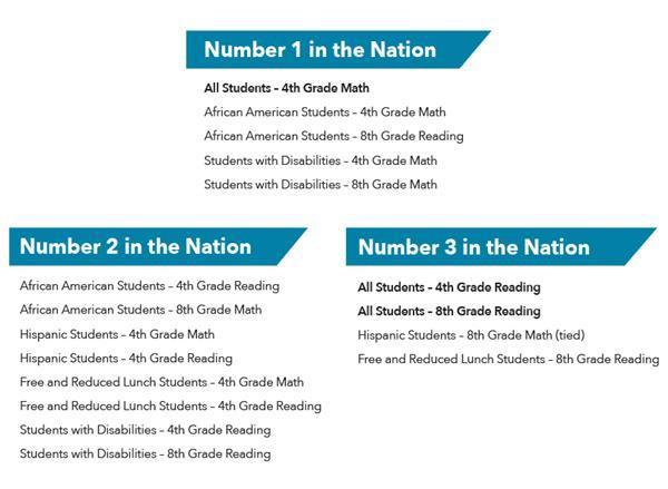NAEP Scores