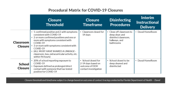 Procedure Matrix for Covid-19 Closures