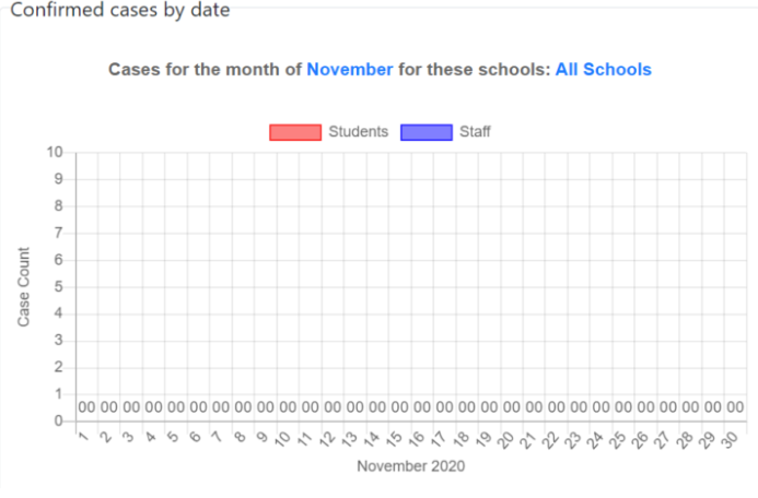 Covid-19 Dashboard showing that students and staff covid cases are empty for the month of 2020