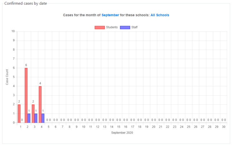 A graph of confirmed cases of covid by date. 