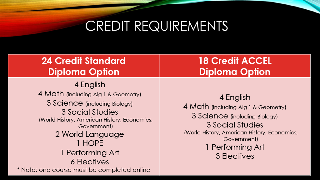 Credit Requirements