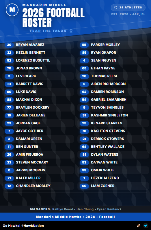 A digital roster for the 2026 Mandarin Middle Football team. It displays player names and numbers, including Bryan Alvarez, Bryan Dockery, and Kaleb Mobley.