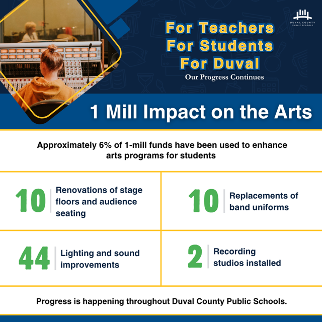 1 MIL IMPACT ON THE ARTS 