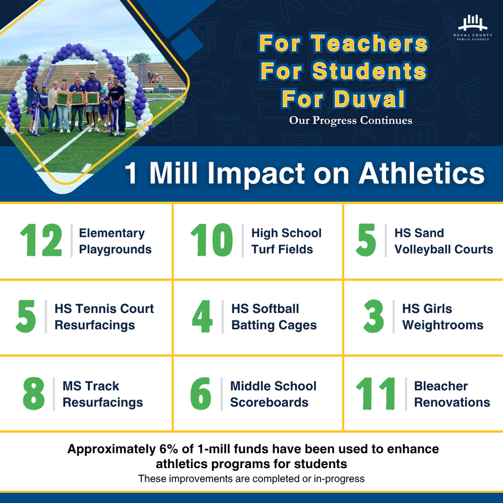 A graphic with blue and white colors shows data on the impact of 1 million funds on school athletics.