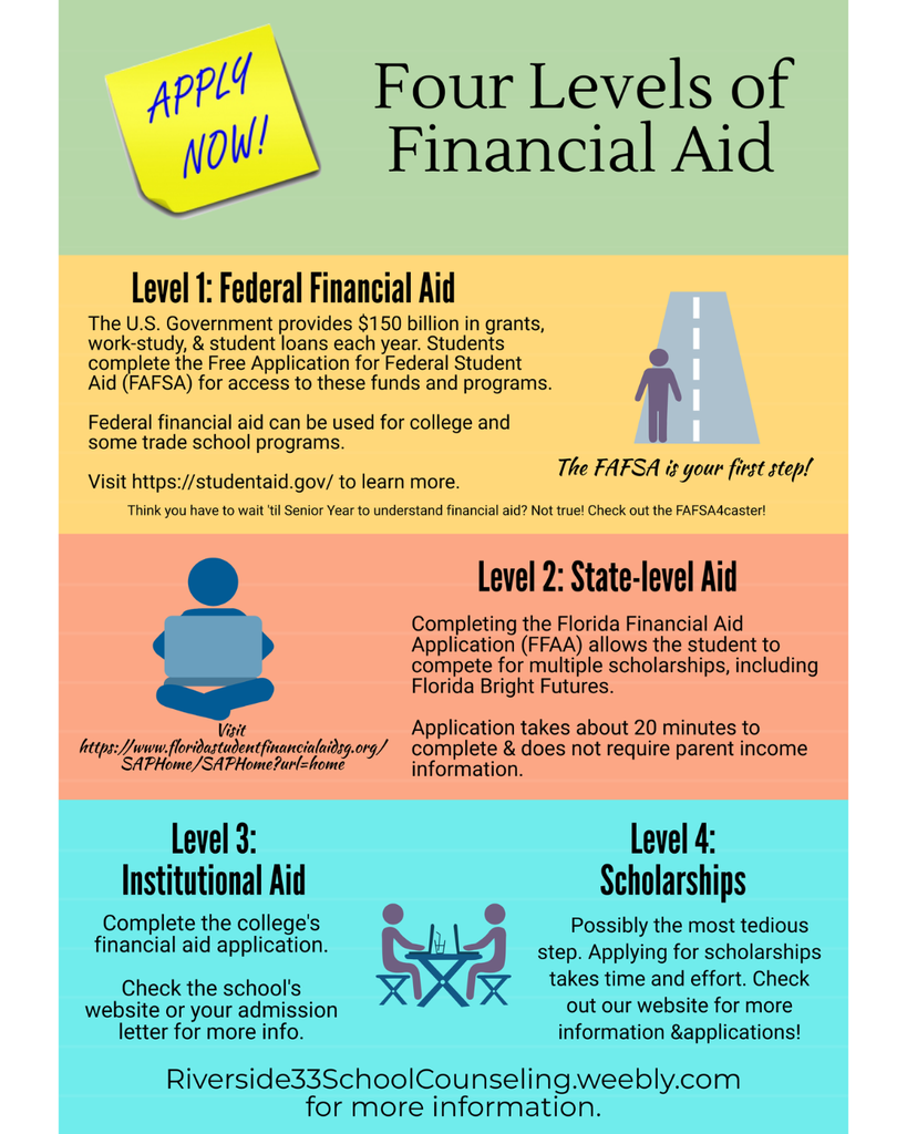 Four Levels of Financial Aid