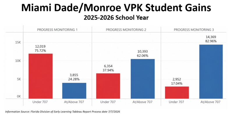 Miami Dade monroe VPK gains in 2025 2026