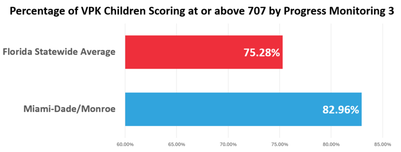 VPK Studets scoring 707 or above in PM 3