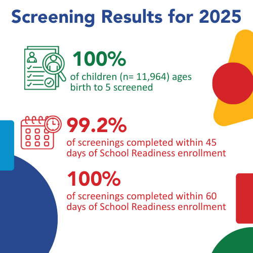 Screening results