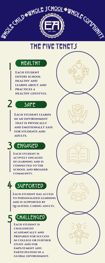 Infographic of the East Aurora Union Free School District Five Tenets: Healthy, Safe, Engaged, Supported, and Challenged, under the banner Whole Child, Whole School, Whole Community.