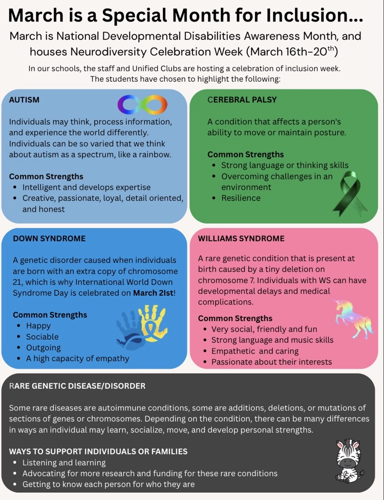 March is a Special Month for Inclusion... March is National Developmental Disabilities Awareness Month, and houses Neurodiversity Celebration Week (March 16th-20 ) th In our schools, the staff and Unified Clubs are hosting a celebration of inclusion week. The students have chosen to highlight the following:AUTISM Individuals may think, process information, and experience the world differently. Individuals can be so varied that we think about autism as a spectrum, like a rainbow. Common Strengths Intelligent and develops expertise Creative, passionate, loyal, detail oriented, and honestCEREBRAL PALSY A condition that affects a person's ability to move or maintain posture. Common Strengths Strong language or thinking skills Overcoming challenges in an environment ResilienceA genetic disorder caused when individuals are born with an extra copy of chromosome 21, which is why International World Down Syndrome Day is celebrated on March 2Ist! Common Strengths Happy Sociable Outgoing A high capacity of empathy AUTISM Individuals may think, process information, and experience the world differently. Individuals can be so varied that we think about autism as a spectrum, like a rainbow. Common Strengths Intelligent and develops expertise Creative, passionate, loyal, detail oriented, and honest CEREBRAL PALSY A condition that affects a person's ability to move or maintain posture. Common Strengths Strong language or thinking skills Overcoming challenges in an environment Resilience WILLIAMS SYNDROME A rare genetic condition that is present at birth caused by a tiny deletion on chromosome 7. Individuals with WS can have developmental delays and medical complications. Common Strengths Very social, friendly and fun Strong language and music skills Empathetic and caring Passionate about their interests RARE GENETIC DISEASE/DISORDER Some rare diseases are autoimmune conditions, some are additions, deletions, or mutations of sections of genes or chromosomes. Depending on the condition, there can be many differences in ways an individual may learn, socialize, move, and develop personal strengths. WAYS TO SUPPORT INDIVIDUALS OR FAMILIES Listening and learning Advocating for more research and funding for these rare conditions Getting to know each person for who they are