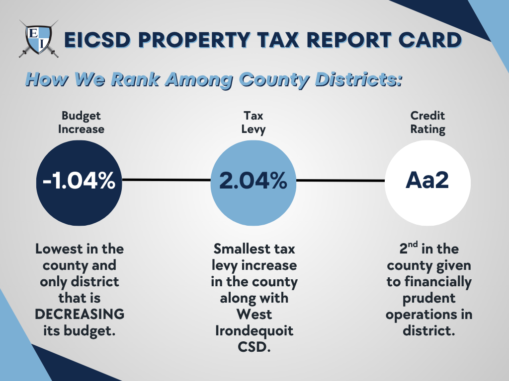 A blue and gray infographic titled “EICSD Property Tax Report Card: How We Rank Among County Districts.” Three circular highlights show key data: a 1.04% budget decrease, described as the lowest in the county and the only district decreasing its budget; a 2.04% tax levy increase, noted as among the smallest in the county; and an Aa2 credit rating, ranked second in the county for strong financial management. The layout uses icons and bold text to emphasize fiscal responsibility and comparative rankings.