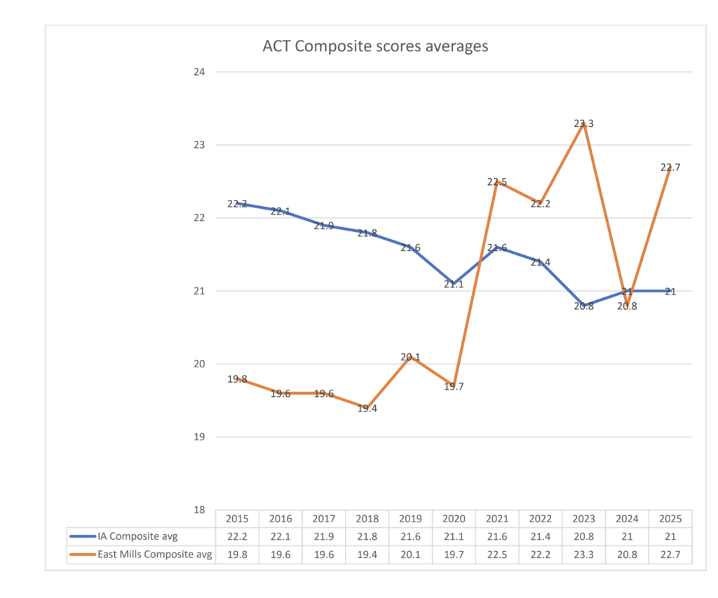 ACT