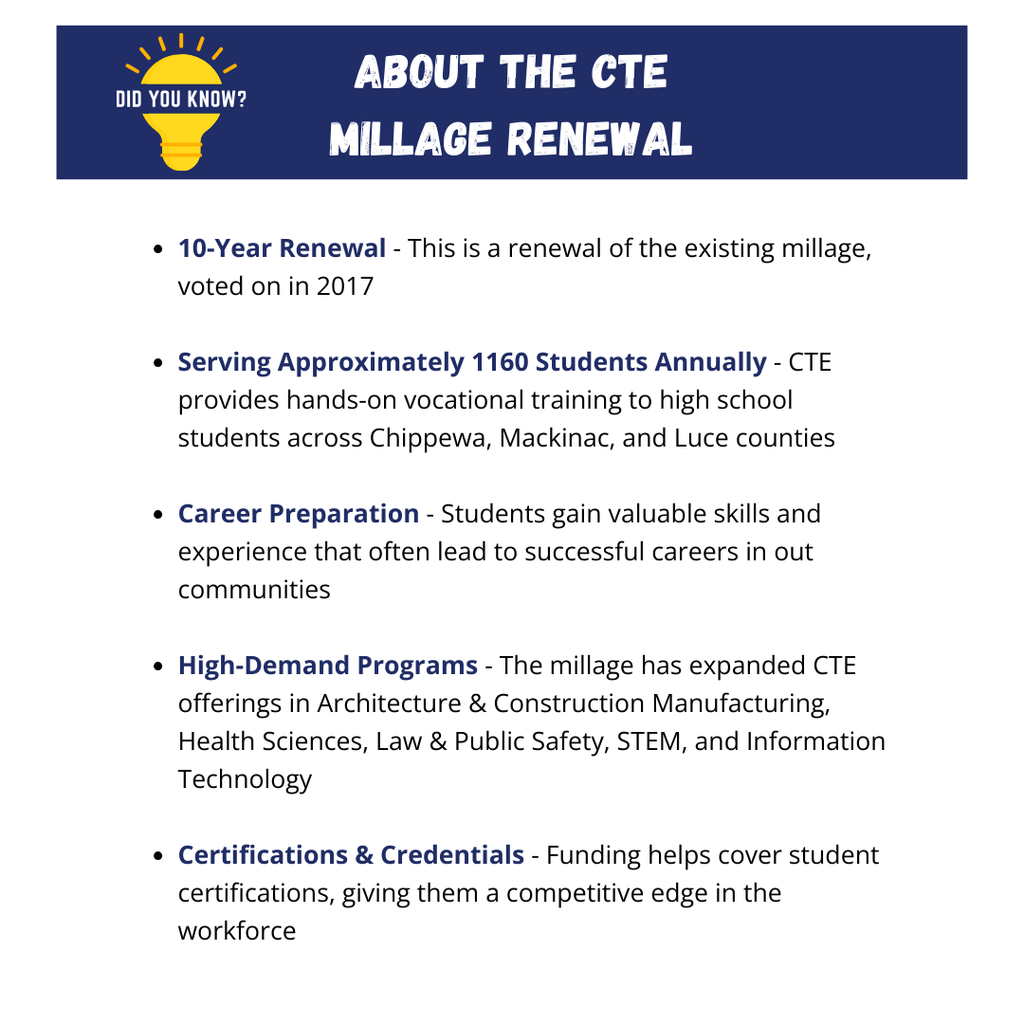 “Graphic titled ‘About the CTE Millage Renewal’ with a blue banner at the top featuring a yellow lightbulb icon and the words ‘Did You Know?’ The content lists five bullet points explaining the renewal: a 10-year renewal of the 2017 millage; serving approximately 1,160 students annually; career preparation benefits; expansion of high-demand CTE programs; and support for student certifications and credentials. White background with simple blue and black text.”