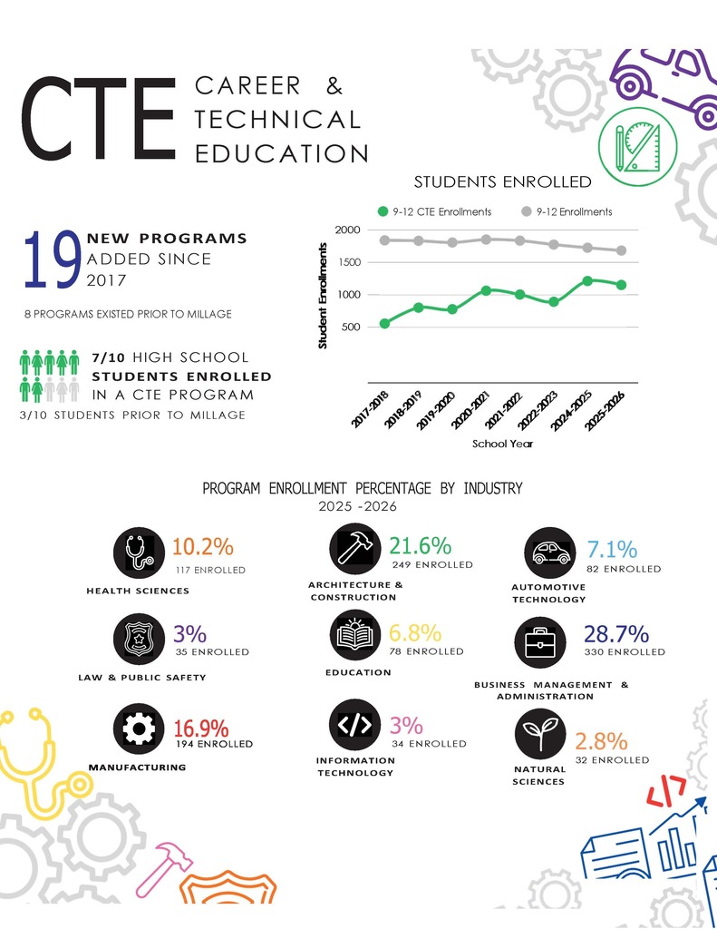 “Flyer titled ‘Career and Technical Education.’ It includes a bar chart showing increased CTE enrollment for grades 9–12 over time. A section highlights that 7 new programs have been added since 2017 and that 3 out of 10 high school students were enrolled in CTE prior to the millage. Another section lists 2025–2026 program enrollment by industry: Health Sciences (117 students), Architecture & Construction (249 students), Automotive Technology (82 students), Law & Public Safety Education (330 students), Information Technology (34 students), Business Management & Administration (32 students), and Natural Sciences (35 students). A note states that 8 programs existed before the millage. The flyer includes an illustration of students.”