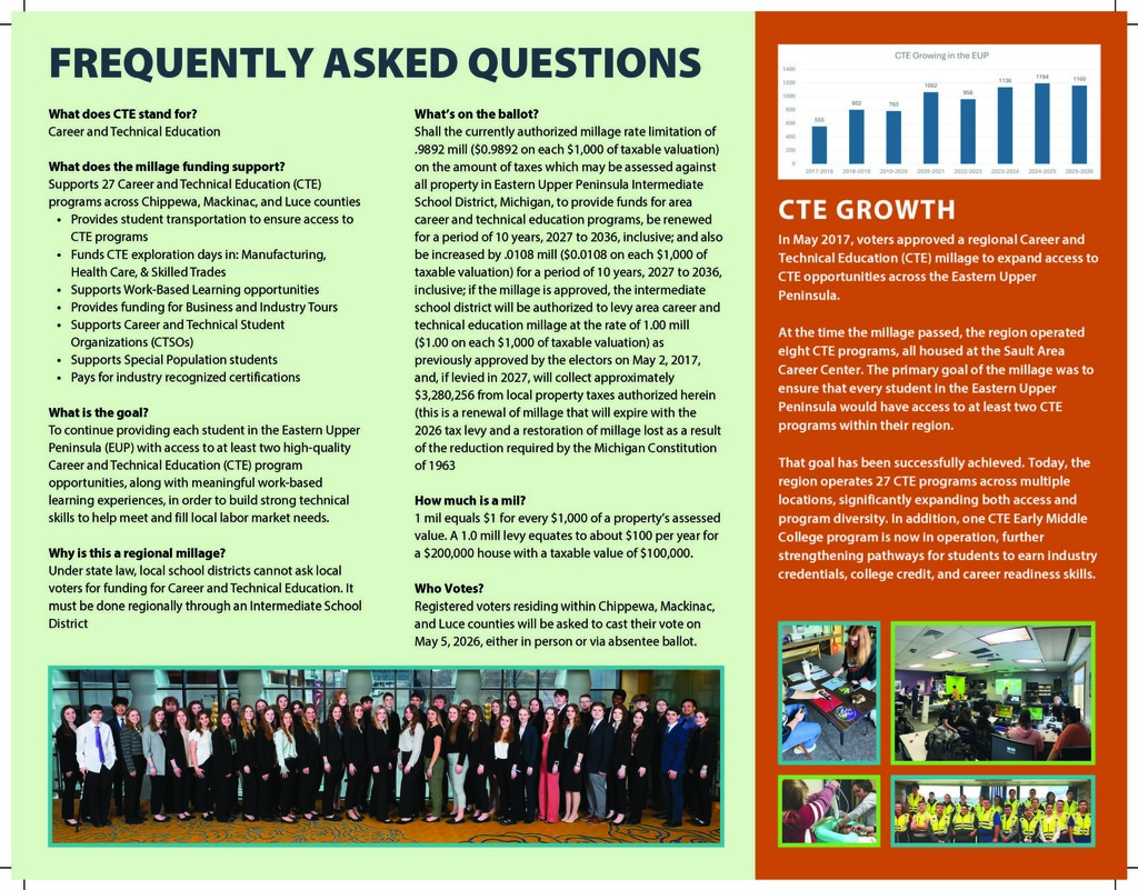 “Second brochure page titled ‘Frequently Asked Questions.’ Sections explain what CTE stands for, what the millage funds, the goal of the proposal, what appears on the ballot, and the cost of the millage. A bar chart labeled ‘CTE Growth’ shows enrollment increases since 2017. The page highlights that voters approved the original millage in 2017 to expand access to CTE opportunities across the Eastern Upper Peninsula. Several student photos and a group photo of CTE staff and supporters appear along the bottom.”