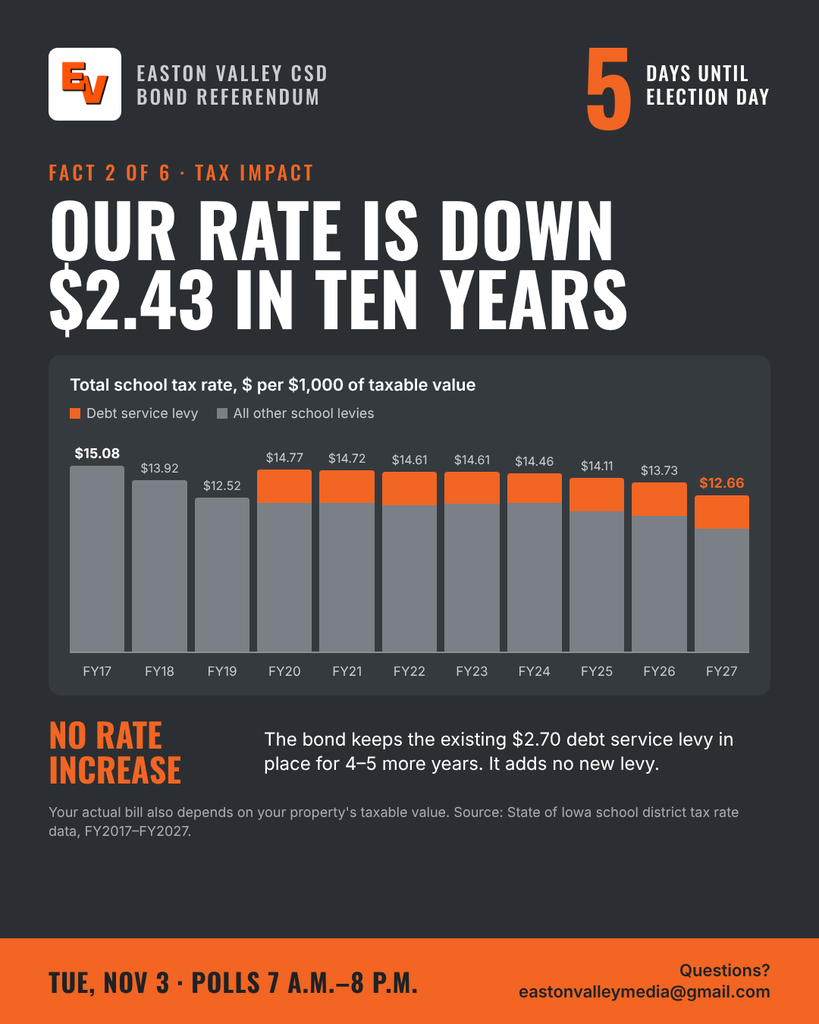 Our Rate is Down