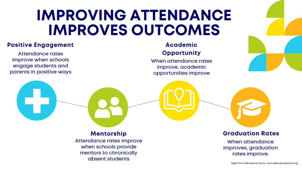 Improving Attendance Improves Outcomes