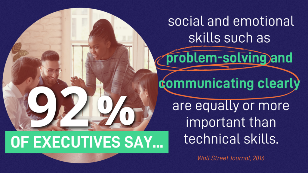 92% of executives say social and emotional skills such as problem-solving and communicating clearly are equally or more important than technical skills. Wall Street Journal, 2016