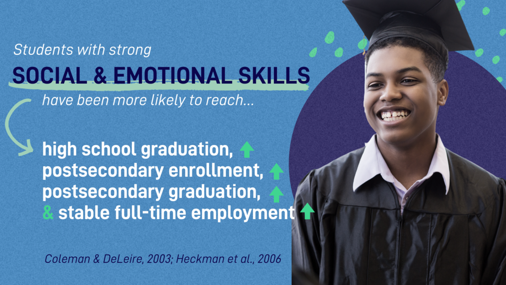 Students with strong social and emotional skills have been more likely to reach high school graduation, postsecondary enrollment, postsecondary graduation, and stable full-time employment. Coleman & DeLeire, 2003; Heckman et al., 2006